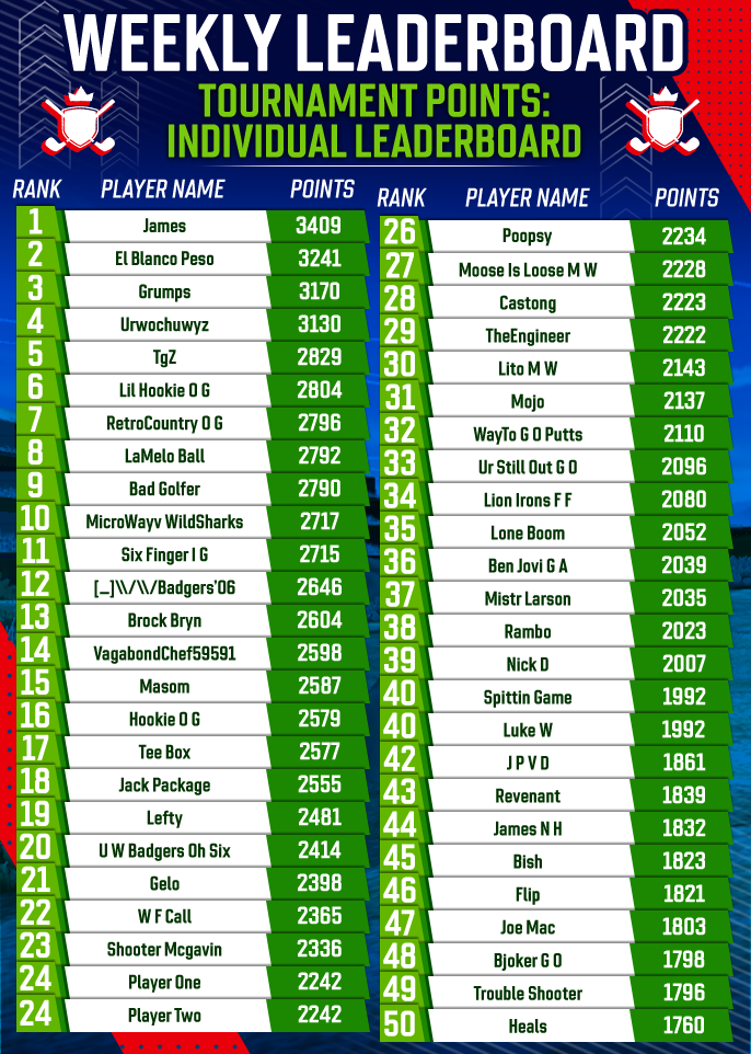 May 2025 Individual Tournament Points